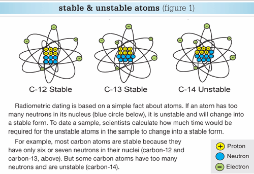What Is Radioactive Dating And How Does It Work
